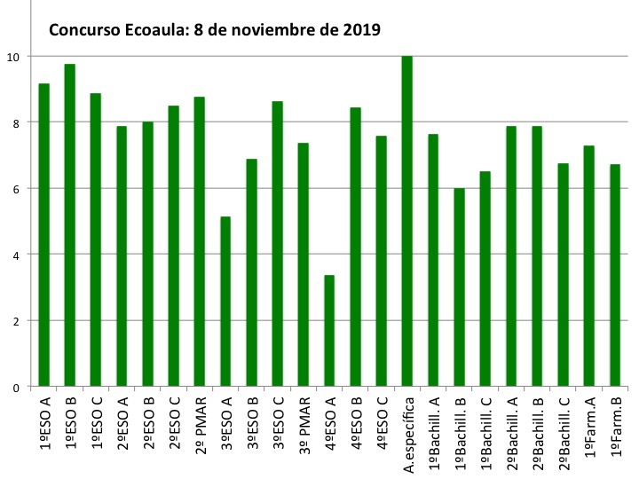 Concurso Ecoaula (2019/11/08)