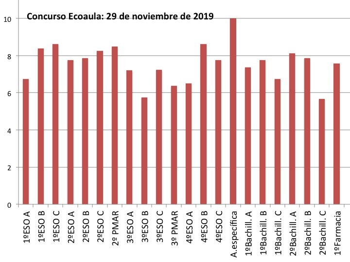 Concurso Ecoaula (2019/11/29)