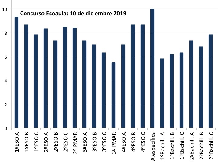 Concurso Ecoaula (2019/12/10)