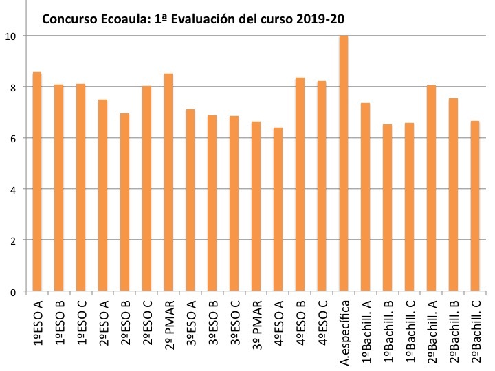 Premios Ecoaula (diciembre de 2019)