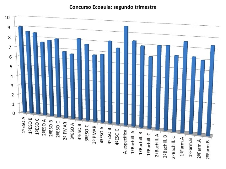 Concurso Ecoaula: segundo trimestre
