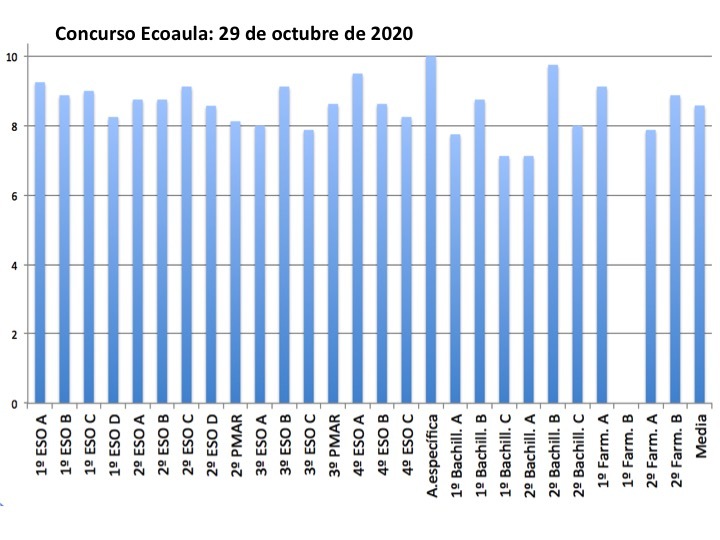 Concurso Ecoaula (2020/10/29)