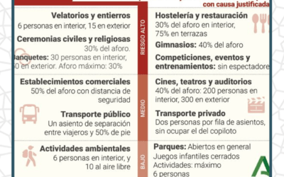 Medidas preventivas COVID 19 en Andalucía