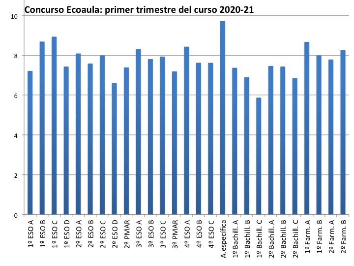 Concurso Ecoaula: primer trimestre del curso 2020-21
