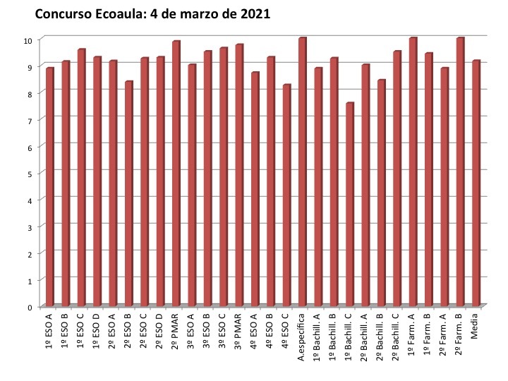 Concurso Ecoaula (2021/03/04)