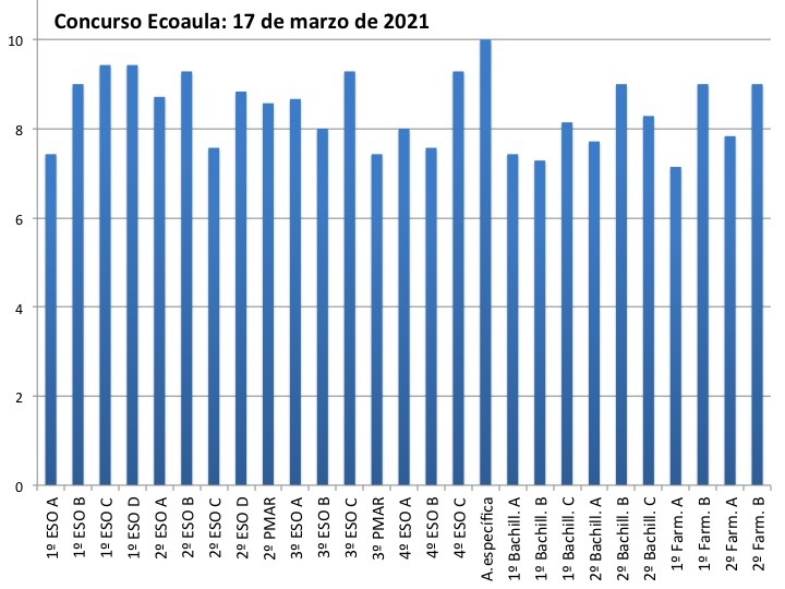 Concurso Ecoaula (2021/03/17)
