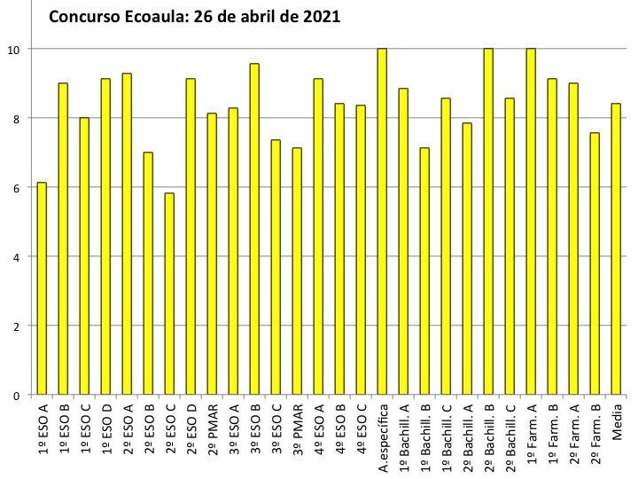 Concurso Ecoaula (2021/04/26)