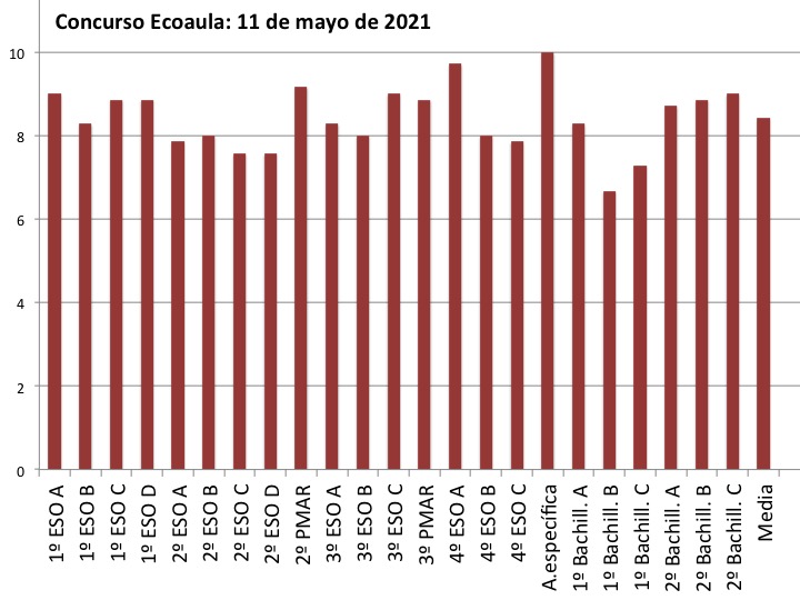Concurso Ecoaula (2021/05/11)