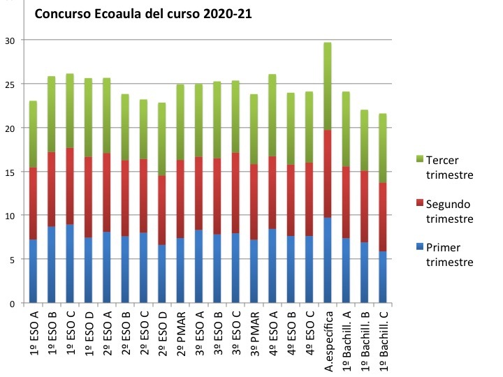 Concurso Ecoaula: premio del curso 2020-21