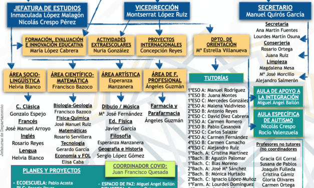 Organigrama de funcionamiento para el curso 2021-22