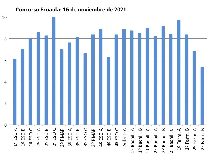 Concurso Ecoaula (2021/11/16)