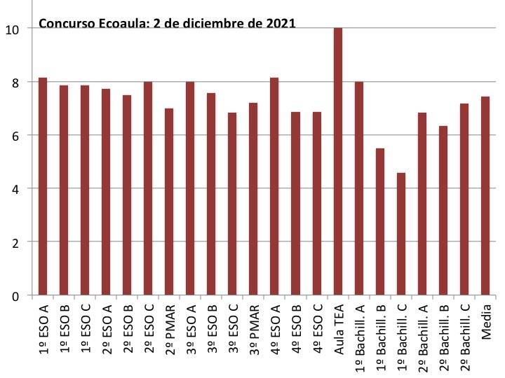 Concurso Ecoaula (2021/12/02)