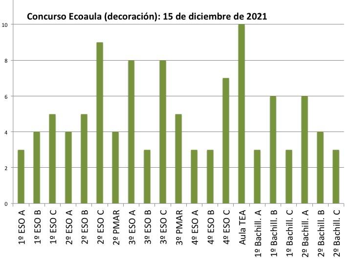 Concurso Ecoaula (2021/12/15)