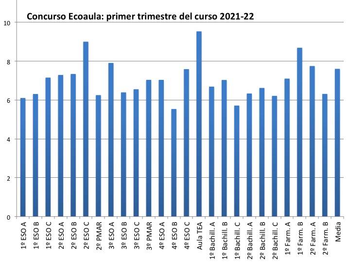 Concurso Ecoaula: primer trimestre del curso 2021-22