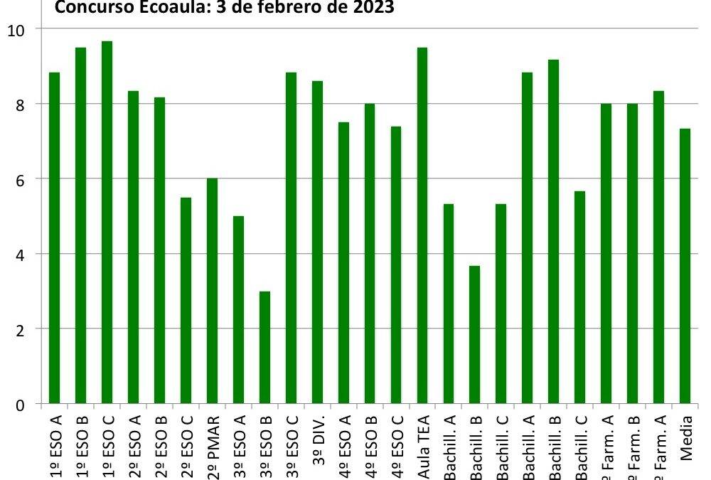 Concurso Ecoaula (2023/02/03)