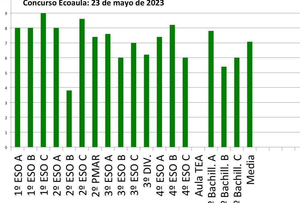 Concurso Ecoaula (2023/05/23)