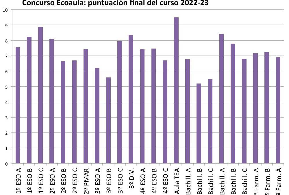 Concurso Ecoaula: puntuaciones finales del curso 2022-23